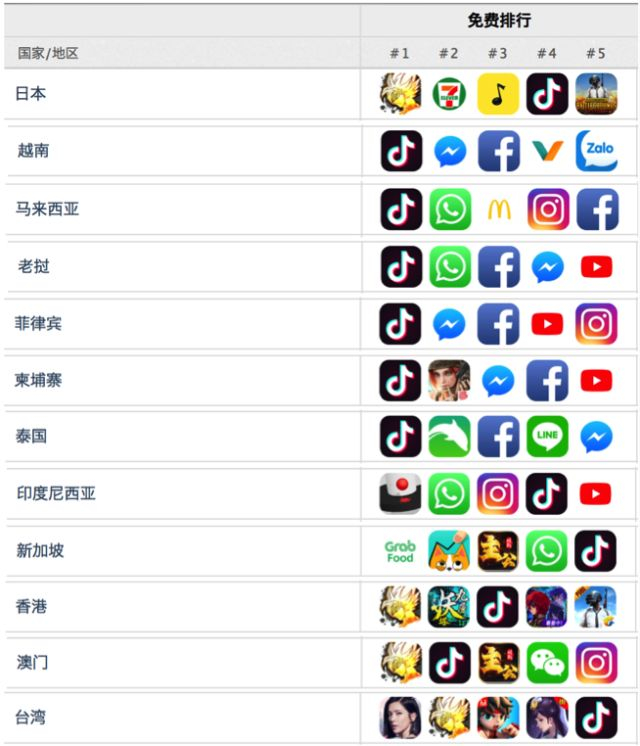 AppAnnie最新iOS下载排行