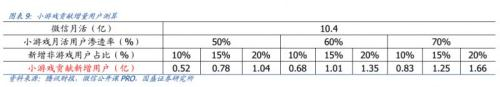 ▲小游戏贡献增量测算（图片来源：国盛证券相关研报）