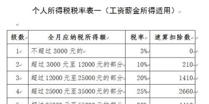 两部门:10月后工资薪金所得按5000元起征点扣税