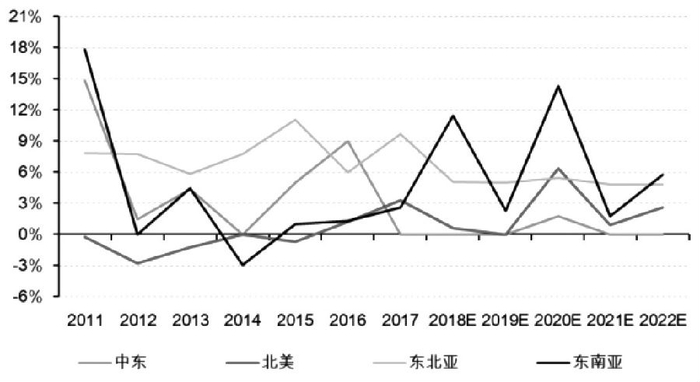 图为全球各地区PP产能占比