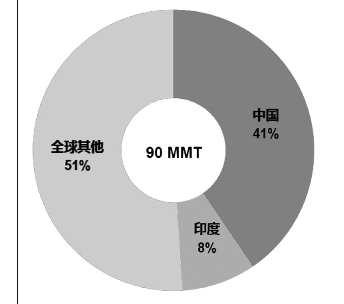  图为2022年全球PP需求