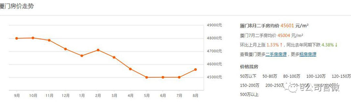 安居客厦门二手房价格走势