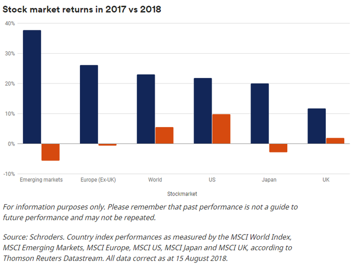 &nbsp;（2017和2018各地区股市收益率，图片来源：施罗德）