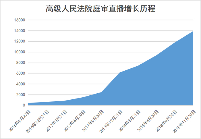 最高法:中国庭审公开网直播庭审突破200万场