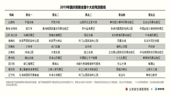 热门自驾游路线。图片来源：高德地图