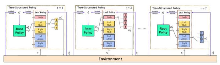 AAAI 2020 | 中山大学HCP实验室：基于树状结构策略的渐进强化学习，代码已开源！