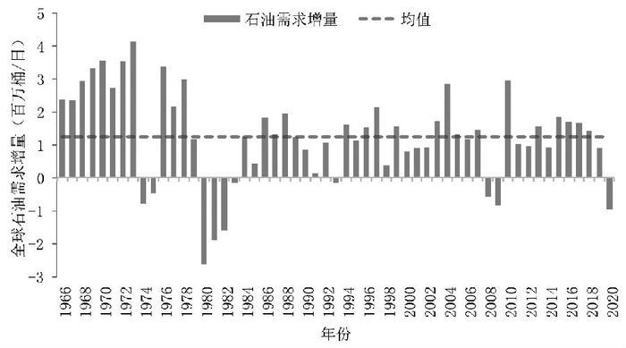 图为1966—2021年全球石油需求增量变化