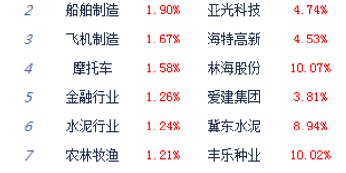 收评:两市收涨沪指升0.49% 乡村振兴概念股强
