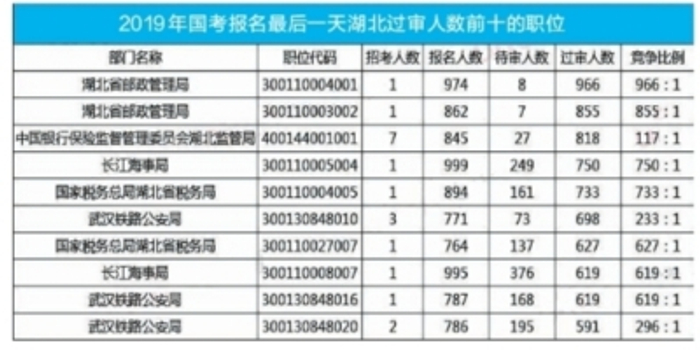 2019年国考报名结束:湖北报名超4.5万人,最热