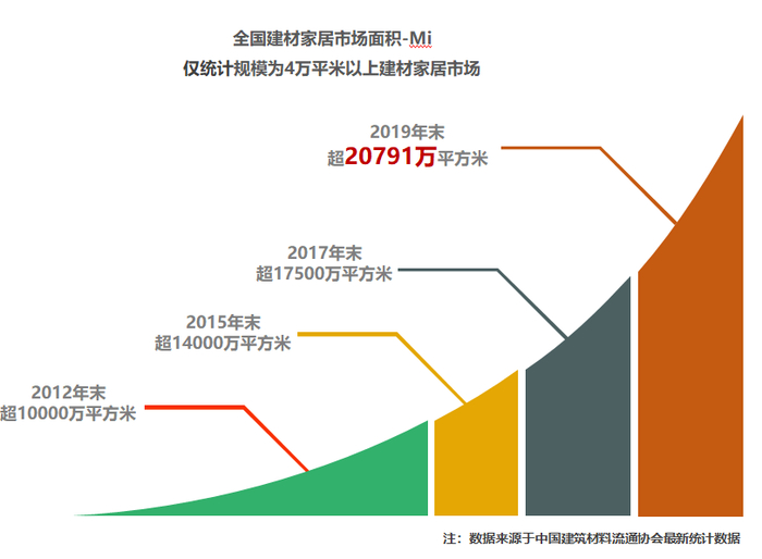 　近年全国建材家居市场面积对比。图/中国建筑材料流通协会