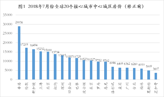 资料来源：Numbeo、如是金融研究院 &nbsp; 单位：美元/平方米