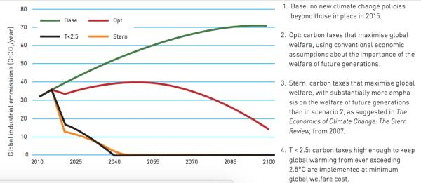 不同碳税计划的有效性分析&nbsp;来自：诺贝尔奖官网