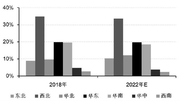 图为我国区域PP产能占比