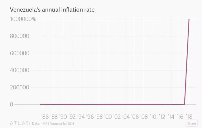 （IMF预测的委内瑞拉通胀年率）