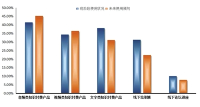 网民付费学习产品形式偏好统计图&nbsp;数据来源：iiMedia Research