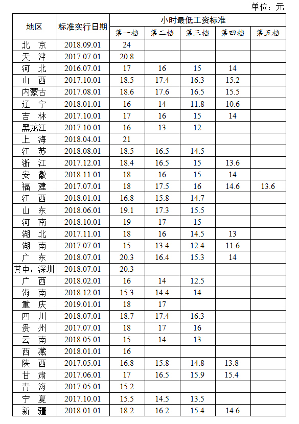 小时最低工资标准表。来源：人社部网站