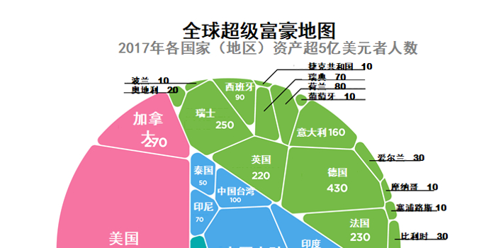 全球超级富豪地图:美国成"头号玩家" 中国居第二