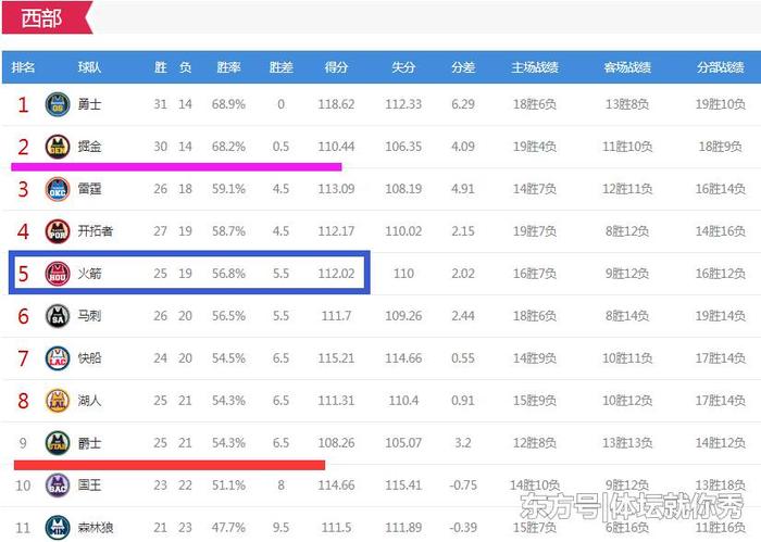 nba火箭西部第几了_火箭季后赛_nba西部季后赛火箭