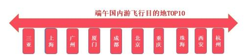 端午国内游飞行目的地前十名。来源：携程供图