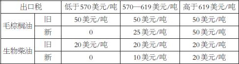 表为印尼棕榈油、生物柴油出口税征收结构