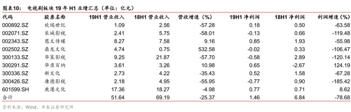 沪深两市电视剧板块公司业绩