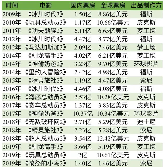  （以上统计国内票房过亿进口动画续集电影）