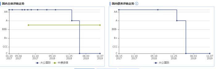 评级历史