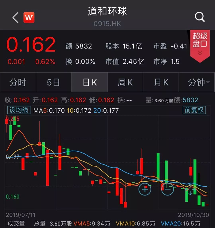▲道和环球目前股价