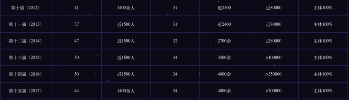 历年参加新财富最佳分析师评选人数情况。 &nbsp;数据来源：新财富