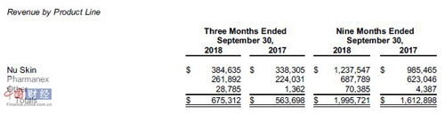 如新集团三季度业绩报按产品类别划分