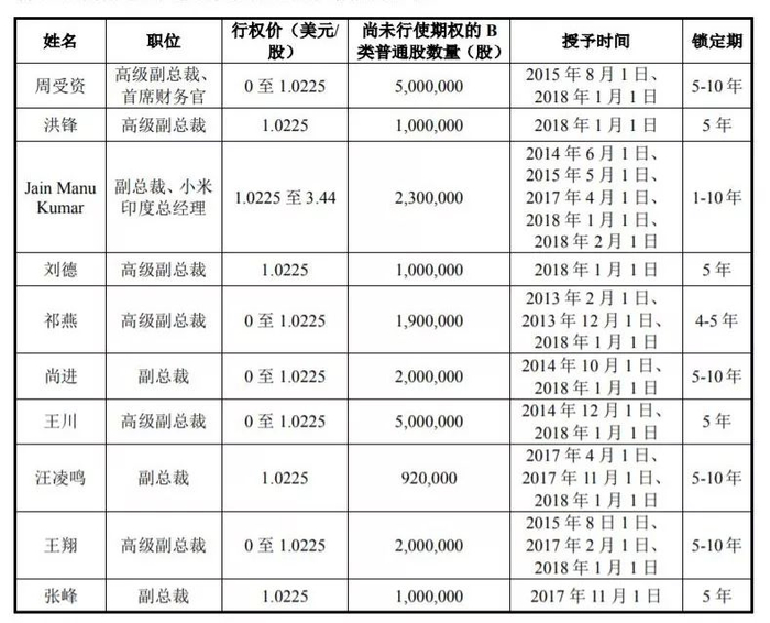 ▲部分高管持有小米股票期权且未行权。图片来源：小米招股书。