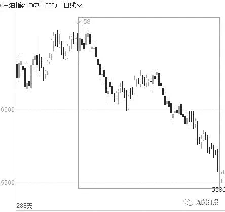 图为豆油期价走势