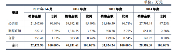 （2017年招股说明书）