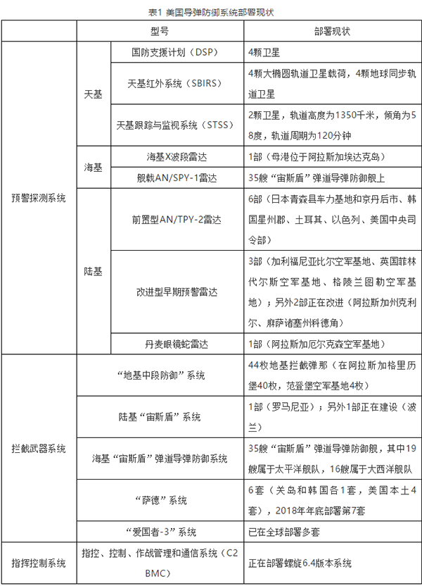 美国反导装备一览。
