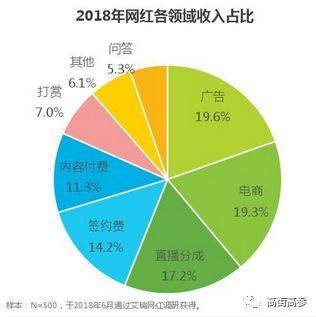 （数据来源：《2018年中国网红经济发展洞察报告》）