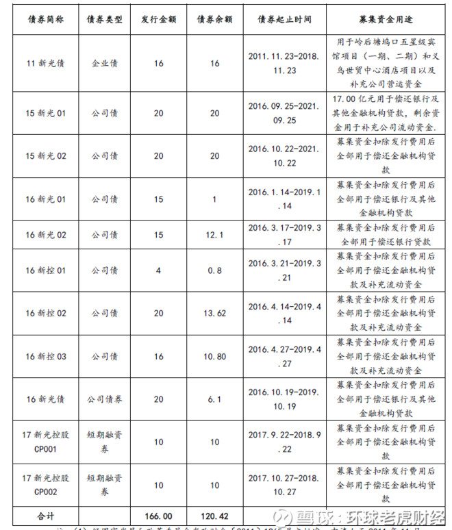  来源：新光集团2018 年度第一期短期融资券募集说明书