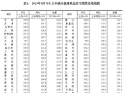 9月房价上涨城市53个 南宁新房价格涨幅连续两月第一