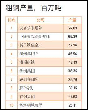 2017年世界钢铁企业前10名，5家为中国企业（图片来源：世界钢铁协会2018年统计）