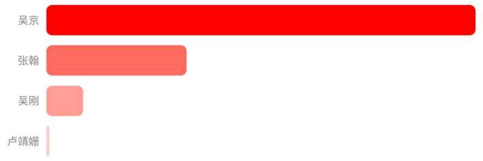 图12：《战狼2》观众评论中主要演职人员和相关人员的提及率比较。