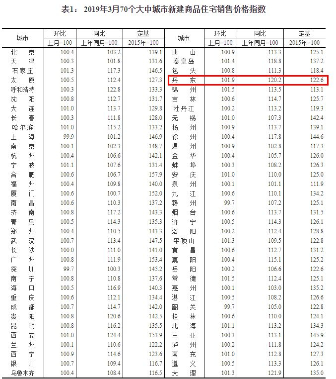 图表来源：国家统计局网站