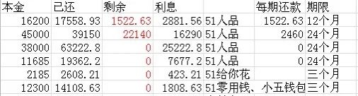 ▲范先生在“51人品贷”的借款目录和还款金额。 受访者供图