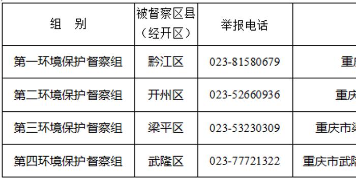 重庆市第三批环保集中督察公开投诉电话及邮政