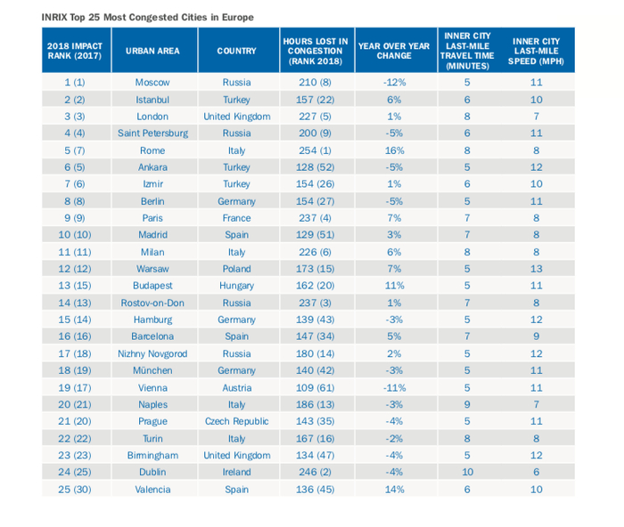 欧洲最堵的25座城市&nbsp;图&nbsp;INRIX报告