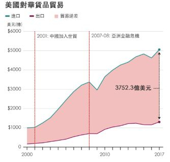 ▲不断扩大的中美贸易逆差