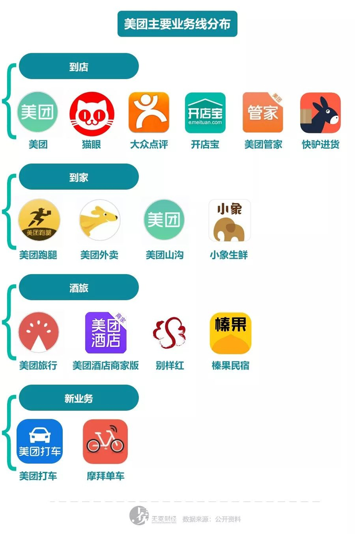 　▲美团业务线分布情况。