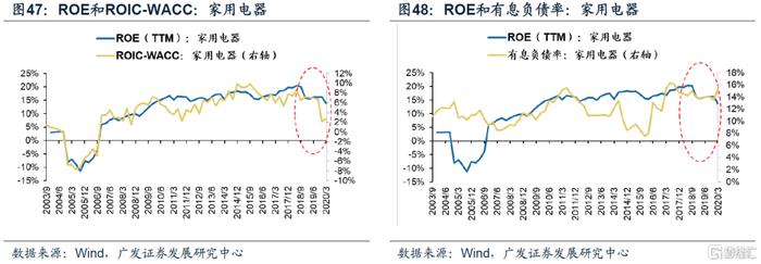 【广发策略】ROIC如何甄别企业价值？