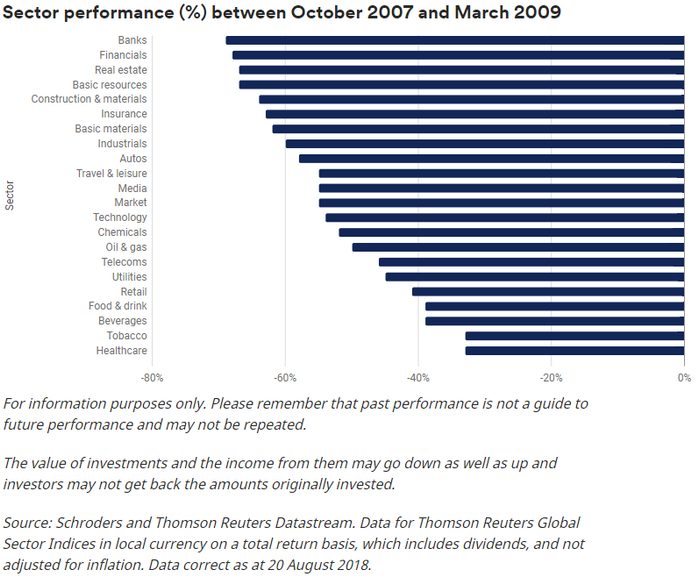 &nbsp; （2007年10月至2009年3月间股市各版块表现，图片来源：施罗德）