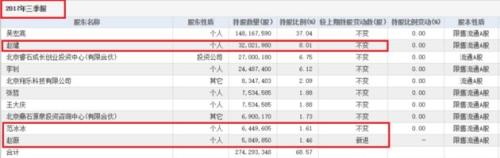 ▲截至2017年三季报，赵薇、赵薇哥哥赵健、范冰冰等均出现在唐德影视十大股东名单中（图/choice金融终端）
