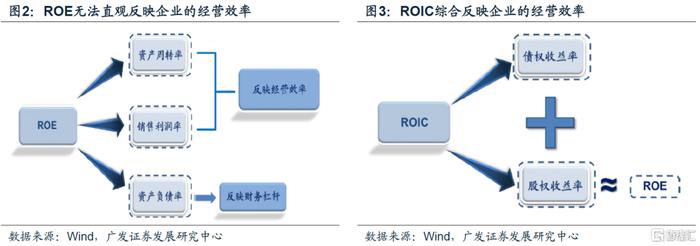 【广发策略】ROIC如何甄别企业价值？