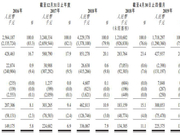 保利物业净利率严重拖后腿 去年仅为碧桂园物业4成